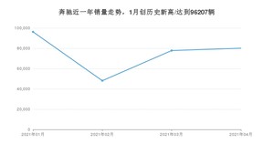 奔驰 4月份销量数据发布 同比增长27.37%(2021年)