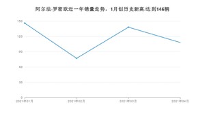 阿尔法·罗密欧 4月份销量数据发布 同比下降31.21%(2021年)