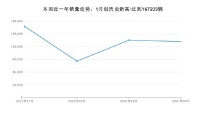 本田 4月份销量数据发布 同比增长22.64%(2021年)