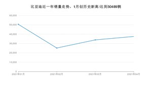 4月比亚迪销量情况如何? 众车网权威发布(2021年)