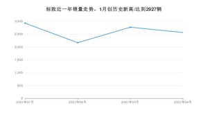 4月标致销量怎么样? 众车网权威发布(2021年)