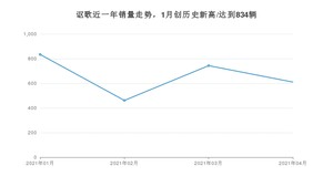 4月讴歌销量怎么样? 众车网权威发布(2021年)