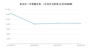 起亚 4月份销量数据发布 同比下降18.63%(2021年)