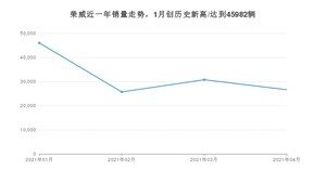 4月荣威销量怎么样? 众车网权威发布(2021年)