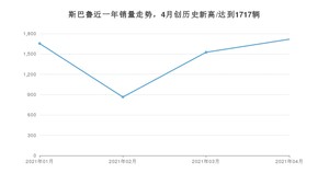 4月斯巴鲁销量怎么样? 众车网权威发布(2021年)