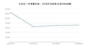 4月长安销量情况如何? 众车网权威发布(2021年)