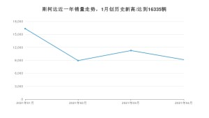 斯柯达 4月份销量数据发布 同比下降30.04%(2021年)
