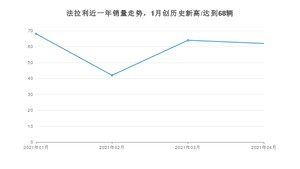 4月法拉利销量怎么样? 众车网权威发布(2021年)