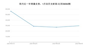 现代销量4月份怎么样? 众车网权威发布(2021年)