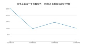 英菲尼迪销量4月份怎么样? 众车网权威发布(2021年)