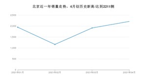 北京 4月份销量怎么样? 众车网权威发布(2021年)