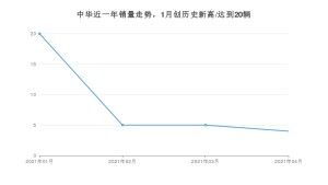 中华 4月份销量数据发布 同比下降99.47%(2021年)
