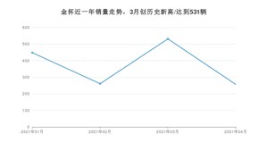4月金杯销量情况如何? 众车网权威发布(2021年)