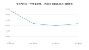 吉利汽车 4月份销量数据发布 同比增长10.68%(2021年)