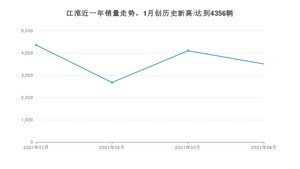 江淮销量4月份怎么样? 众车网权威发布(2021年)