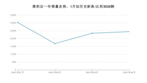 捷豹 4月份销量数据发布 同比增长13.96%(2021年)