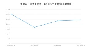 捷豹 4月份销量数据发布 同比增长13.96%(2021年)