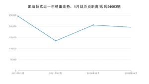 凯迪拉克 4月份销量数据发布 同比增长25.91%(2021年)