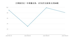 兰博基尼 4月份销量数据发布 同比增长211.54%(2021年)