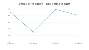 兰博基尼 4月份销量数据发布 同比增长211.54%(2021年)