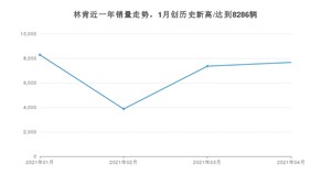 林肯 4月份销量怎么样? 众车网权威发布(2021年)