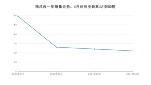 4月陆风销量怎么样? 众车网权威发布(2021年)