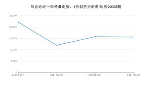 马自达 4月份销量数据发布 同比下降18.57%(2021年)