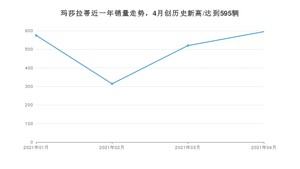 4月玛莎拉蒂销量怎么样? 众车网权威发布(2021年)