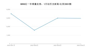 MINI 4月份销量数据发布 同比下降10.15%(2021年)