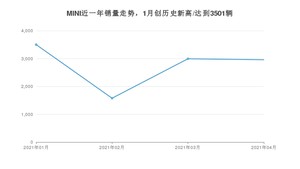 MINI 4月份销量数据发布 同比下降10.15%(2021年)