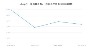 4月Jeep销量情况如何? 众车网权威发布(2021年)