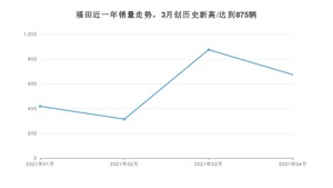 4月福田销量怎么样? 众车网权威发布(2021年)