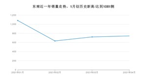 4月东南销量怎么样? 众车网权威发布(2021年)