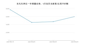 东风风神 4月份销量数据发布 同比增长39.77%(2021年)
