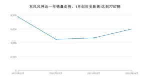 东风风神 4月份销量数据发布 同比增长39.77%(2021年)