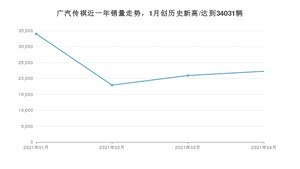 4月广汽传祺销量怎么样? 众车网权威发布(2021年)