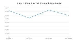 五菱 4月份销量怎么样? 众车网权威发布(2021年)