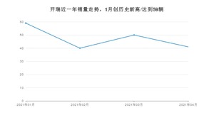 开瑞 4月份销量数据发布 同比下降35.94%(2021年)