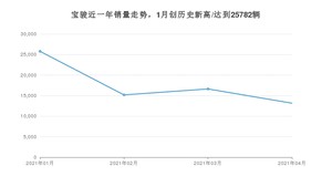 4月宝骏销量情况如何? 众车网权威发布(2021年)