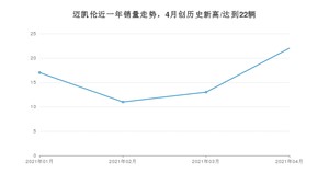 迈凯伦 4月份销量怎么样? 众车网权威发布(2021年)