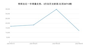 4月特斯拉销量怎么样? 众车网权威发布(2021年)