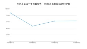 东风启辰 4月份销量数据发布 同比增长19.6%(2021年)