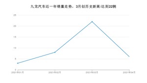 九龙汽车 4月份销量数据发布 同比下降53.85%(2021年)