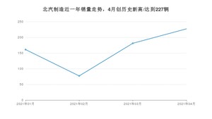 4月北汽制造销量怎么样? 众车网权威发布(2021年)