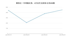 4月腾势销量怎么样? 众车网权威发布(2021年)