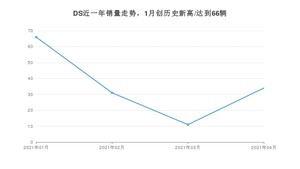 4月DS销量情况如何? 众车网权威发布(2021年)