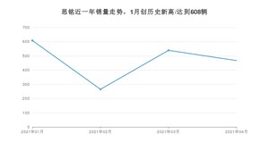 4月思铭销量情况如何? 众车网权威发布(2021年)