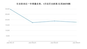 4月长安欧尚销量情况如何? 众车网权威发布(2021年)