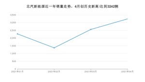 4月北汽新能源销量怎么样? 众车网权威发布(2021年)