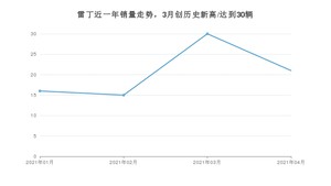 4月雷丁销量情况如何? 众车网权威发布(2021年)